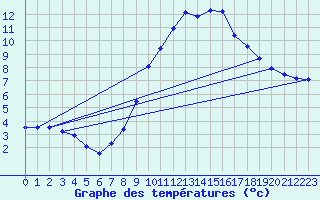 Courbe de tempratures pour Luedenscheid