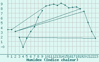 Courbe de l'humidex pour Prestwick Rnas