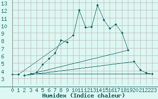 Courbe de l'humidex pour Tannas