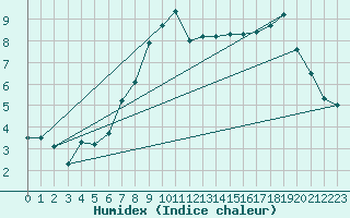 Courbe de l'humidex pour Lossiemouth