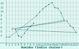 Courbe de l'humidex pour Chieming