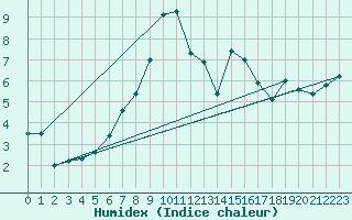 Courbe de l'humidex pour Pilatus