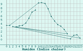 Courbe de l'humidex pour Joutseno Konnunsuo