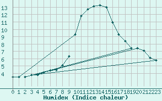 Courbe de l'humidex pour Trier-Petrisberg