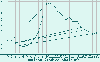Courbe de l'humidex pour S. Giovanni Teatino