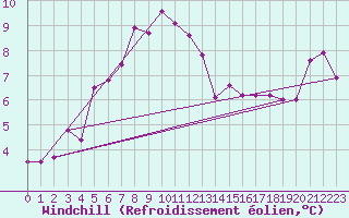 Courbe du refroidissement olien pour Tammisaari Jussaro