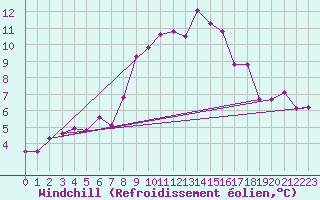 Courbe du refroidissement olien pour Gottfrieding