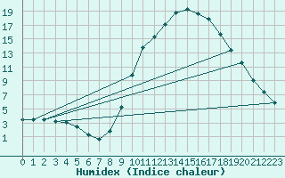 Courbe de l'humidex pour Teruel