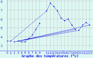 Courbe de tempratures pour Zugspitze