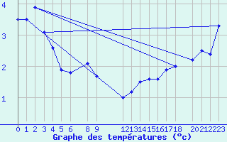 Courbe de tempratures pour Egg Island