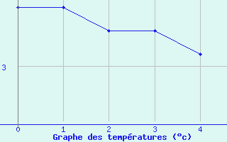 Courbe de tempratures pour Inari Saariselka