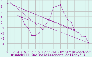 Courbe du refroidissement olien pour Valleroy (54)
