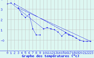 Courbe de tempratures pour Spa - La Sauvenire (Be)