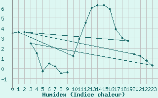 Courbe de l'humidex pour Rennes (35)