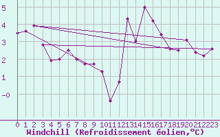 Courbe du refroidissement olien pour Abbeville (80)