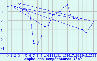 Courbe de tempratures pour Vinnemerville (76)