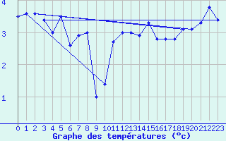 Courbe de tempratures pour Moleson (Sw)