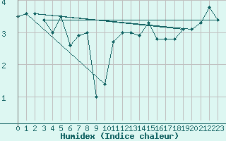 Courbe de l'humidex pour Moleson (Sw)