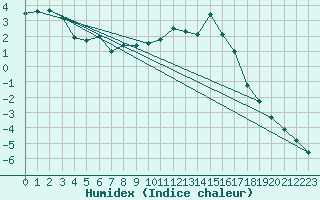 Courbe de l'humidex pour Malung A