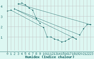 Courbe de l'humidex pour Luedge-Paenbruch