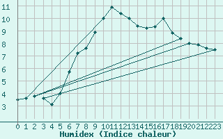 Courbe de l'humidex pour Klippeneck