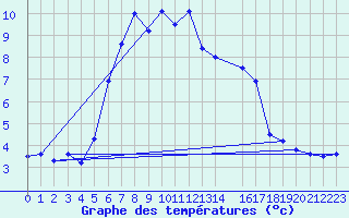 Courbe de tempratures pour Ristna