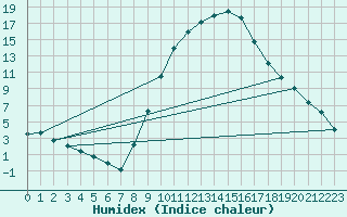 Courbe de l'humidex pour Soria (Esp)