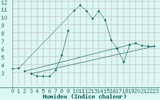 Courbe de l'humidex pour Marienberg