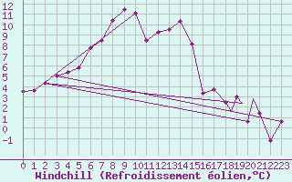 Courbe du refroidissement olien pour Batsfjord