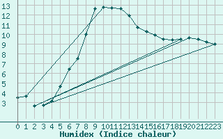 Courbe de l'humidex pour Geilo Oldebraten