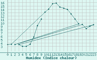 Courbe de l'humidex pour Bad Mitterndorf