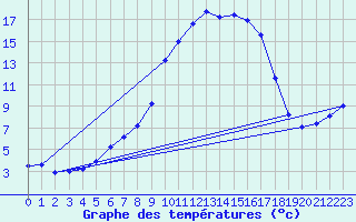 Courbe de tempratures pour Gardelegen