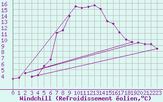 Courbe du refroidissement olien pour Charterhall