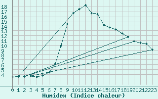 Courbe de l'humidex pour Petrosani