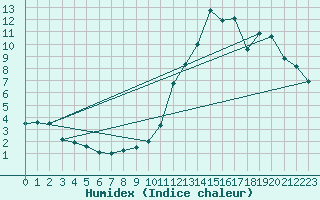 Courbe de l'humidex pour Sion (Sw)