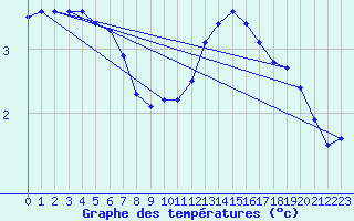 Courbe de tempratures pour Ancey (21)