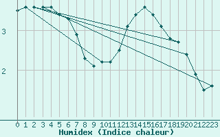 Courbe de l'humidex pour Ancey (21)