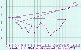Courbe du refroidissement olien pour Nancy - Ochey (54)