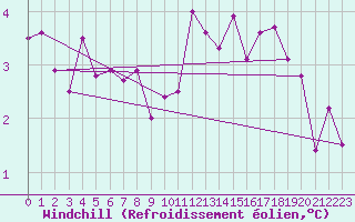 Courbe du refroidissement olien pour La Roche-sur-Yon (85)
