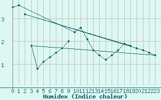 Courbe de l'humidex pour Juva Partaala