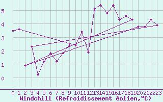 Courbe du refroidissement olien pour Landivisiau (29)