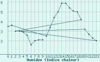 Courbe de l'humidex pour La Comella (And)