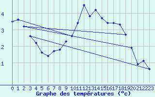 Courbe de tempratures pour Voiron (38)