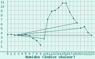 Courbe de l'humidex pour Aubenas - Lanas (07)