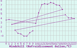 Courbe du refroidissement olien pour Saint-Germain-le-Guillaume (53)