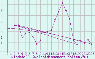 Courbe du refroidissement olien pour Saint-Haon (43)