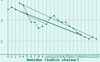 Courbe de l'humidex pour Gelbelsee