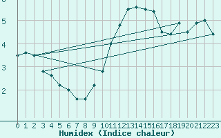 Courbe de l'humidex pour La Comella (And)