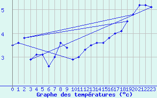 Courbe de tempratures pour Oksoy Fyr