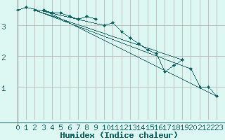 Courbe de l'humidex pour Varkaus Kosulanniemi